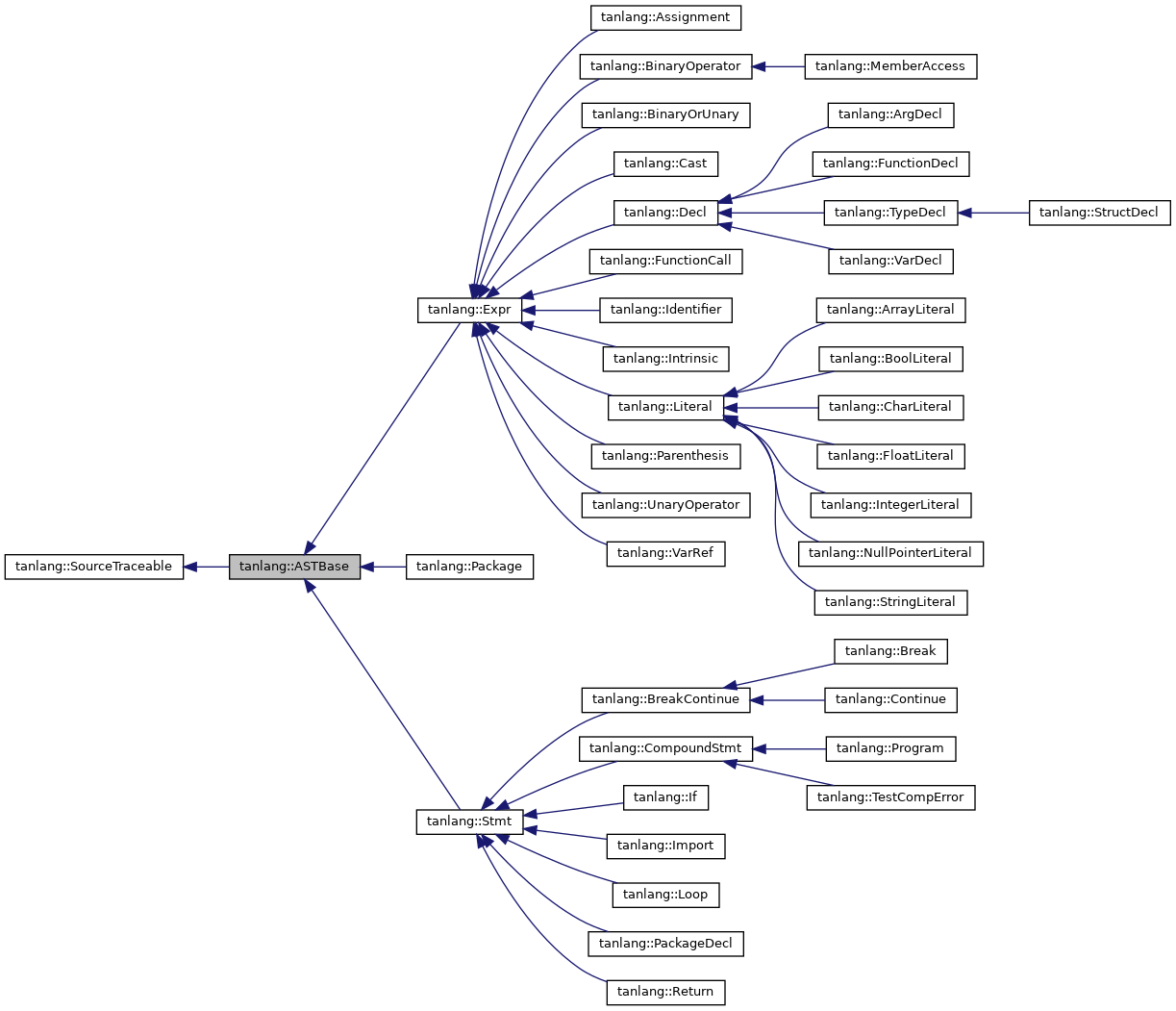 Inheritance graph