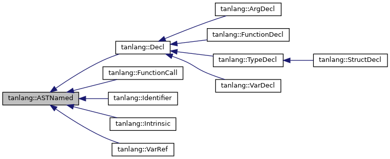 Inheritance graph