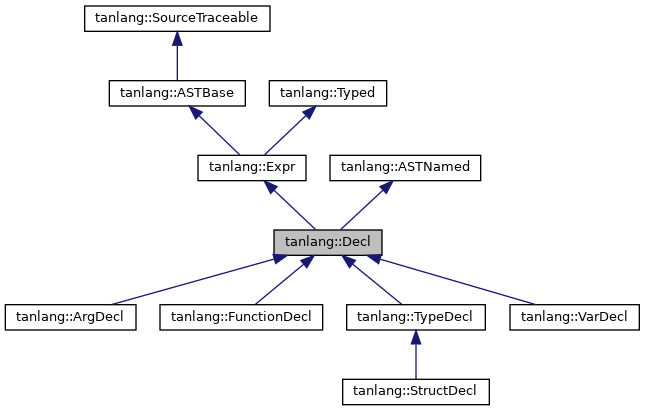 Inheritance graph