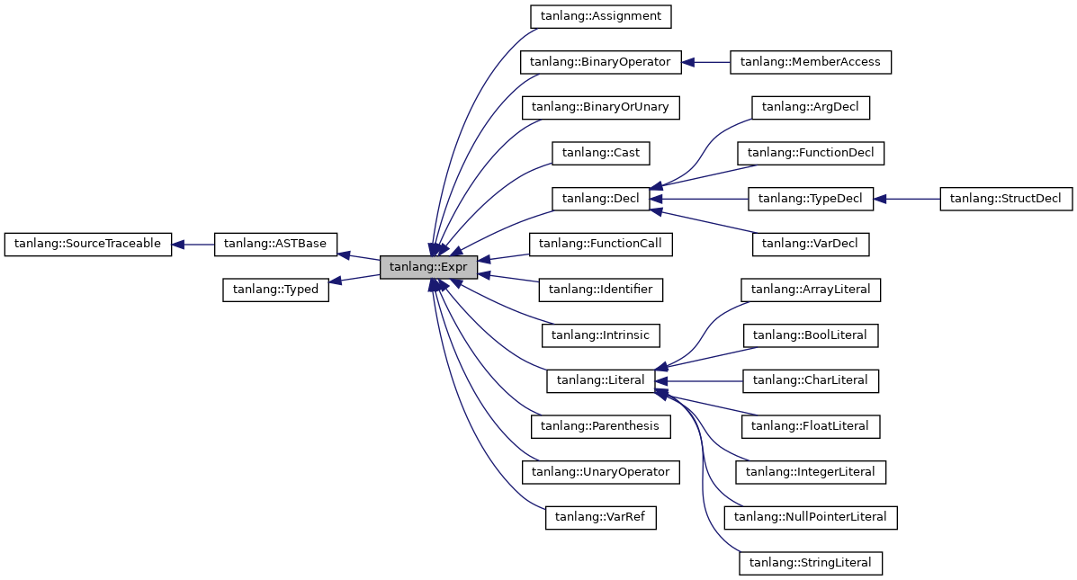 Inheritance graph