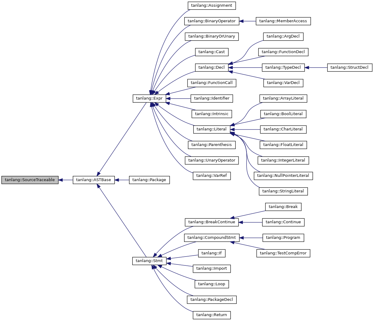 Inheritance graph