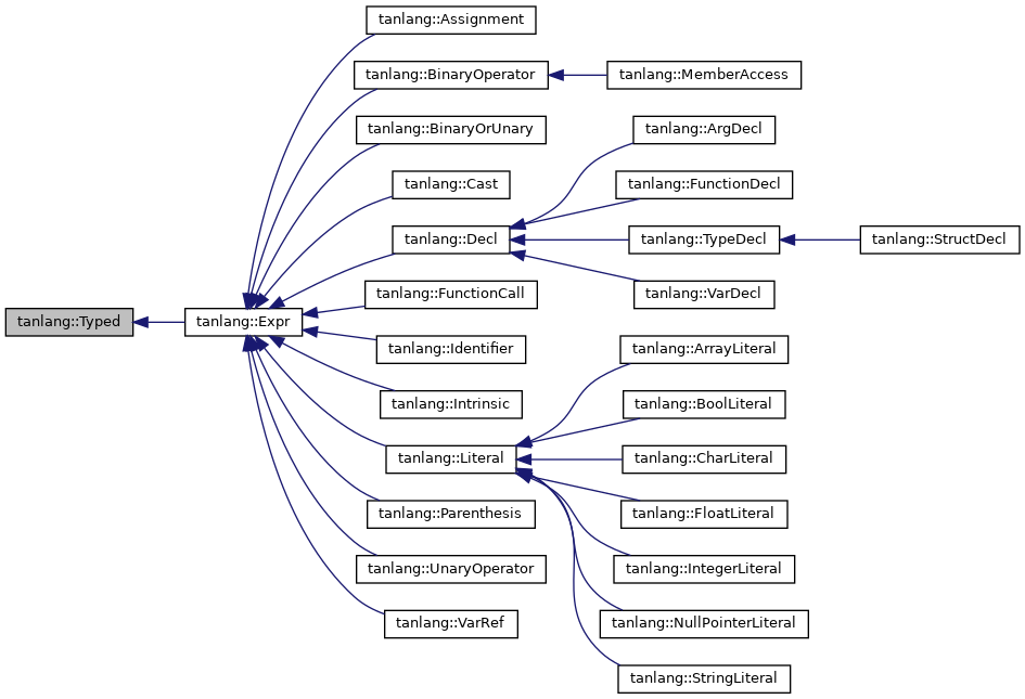 Inheritance graph